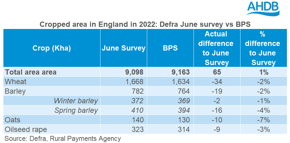 Table including the 2022 BPS area data and the 2022 June survey area data, with the differences